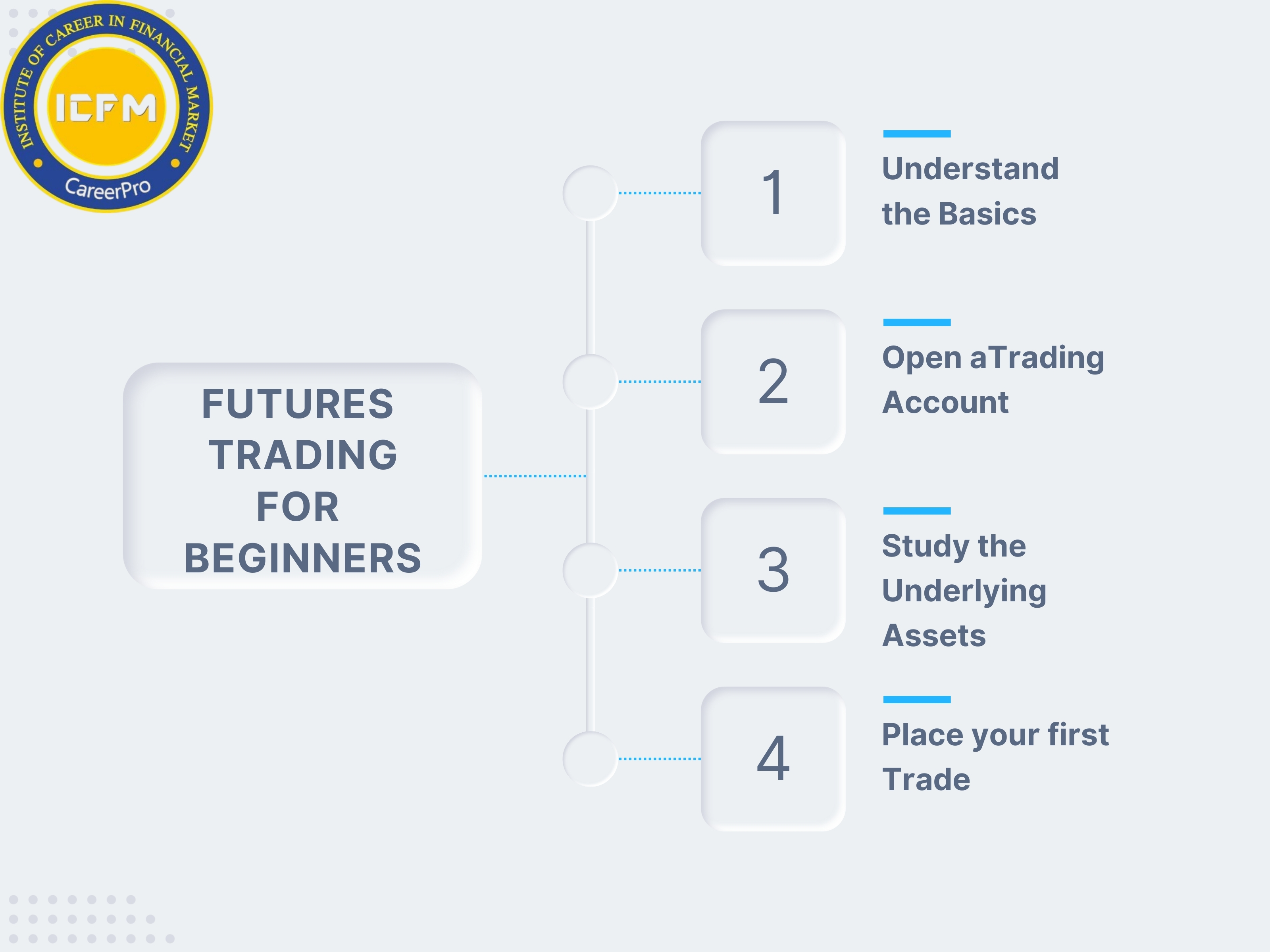 Live trading practice during ICFM Futures Trading Course