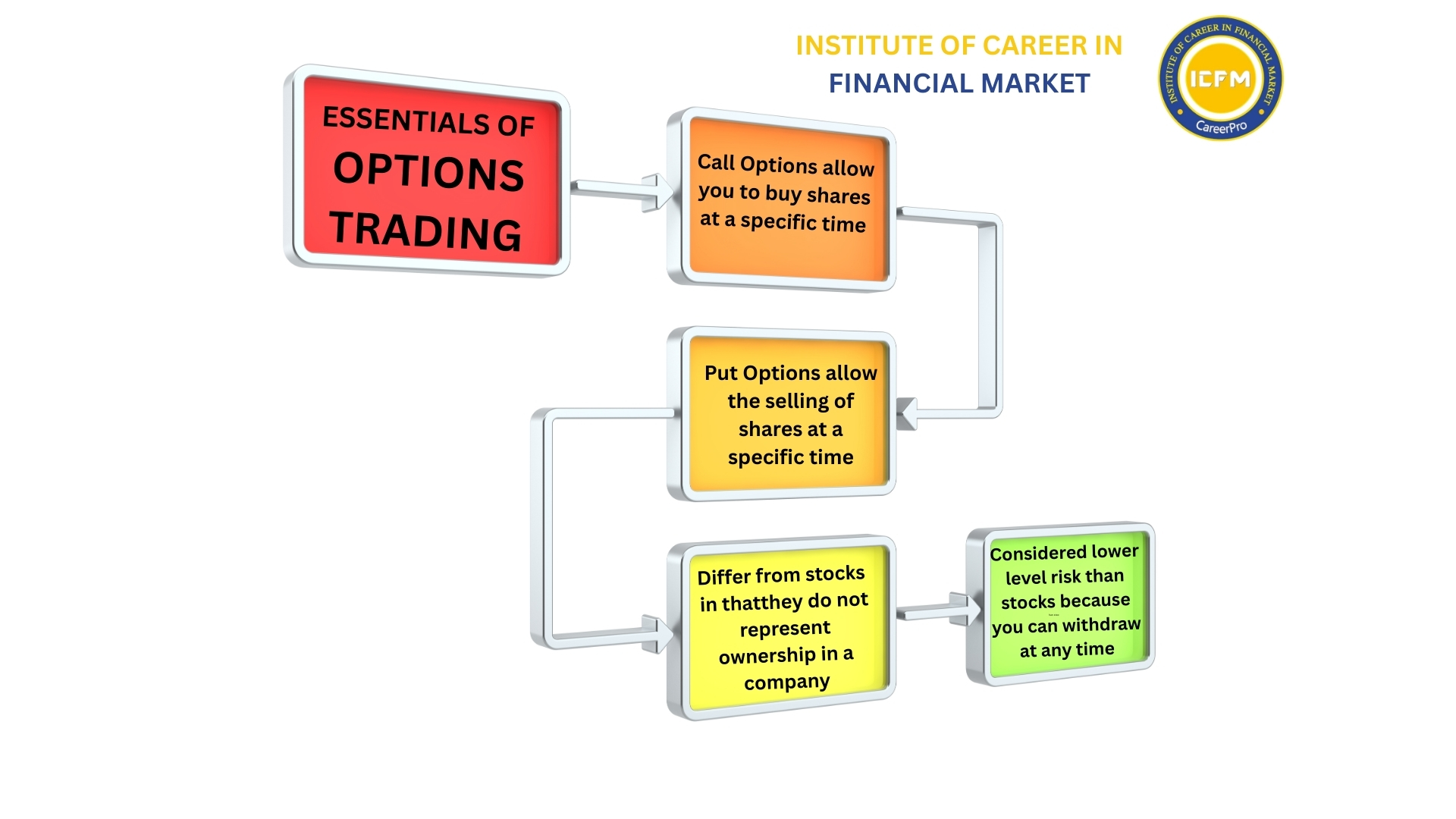 Options Trading Course in India 2025 – Practical learning at ICFM