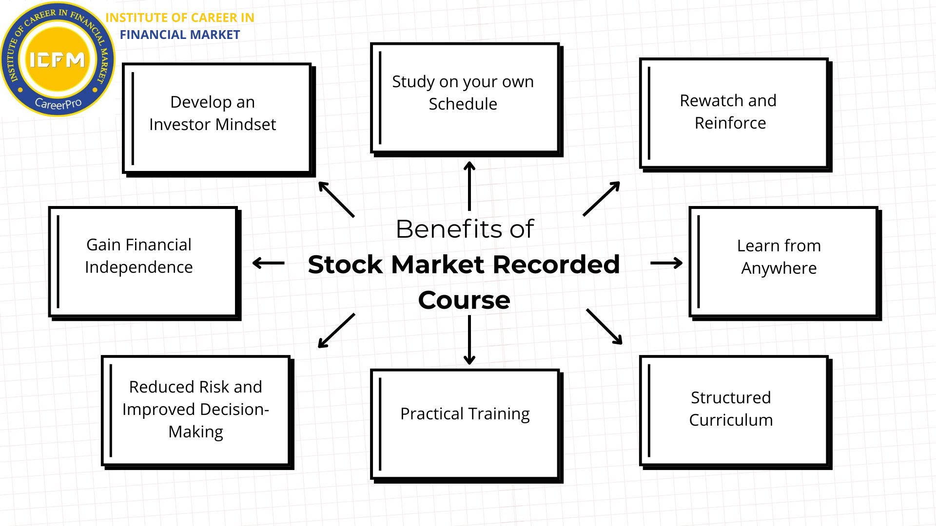 ICFM Stock Market Recorded Course 2025 – Learn Trading Anytime Anywhere